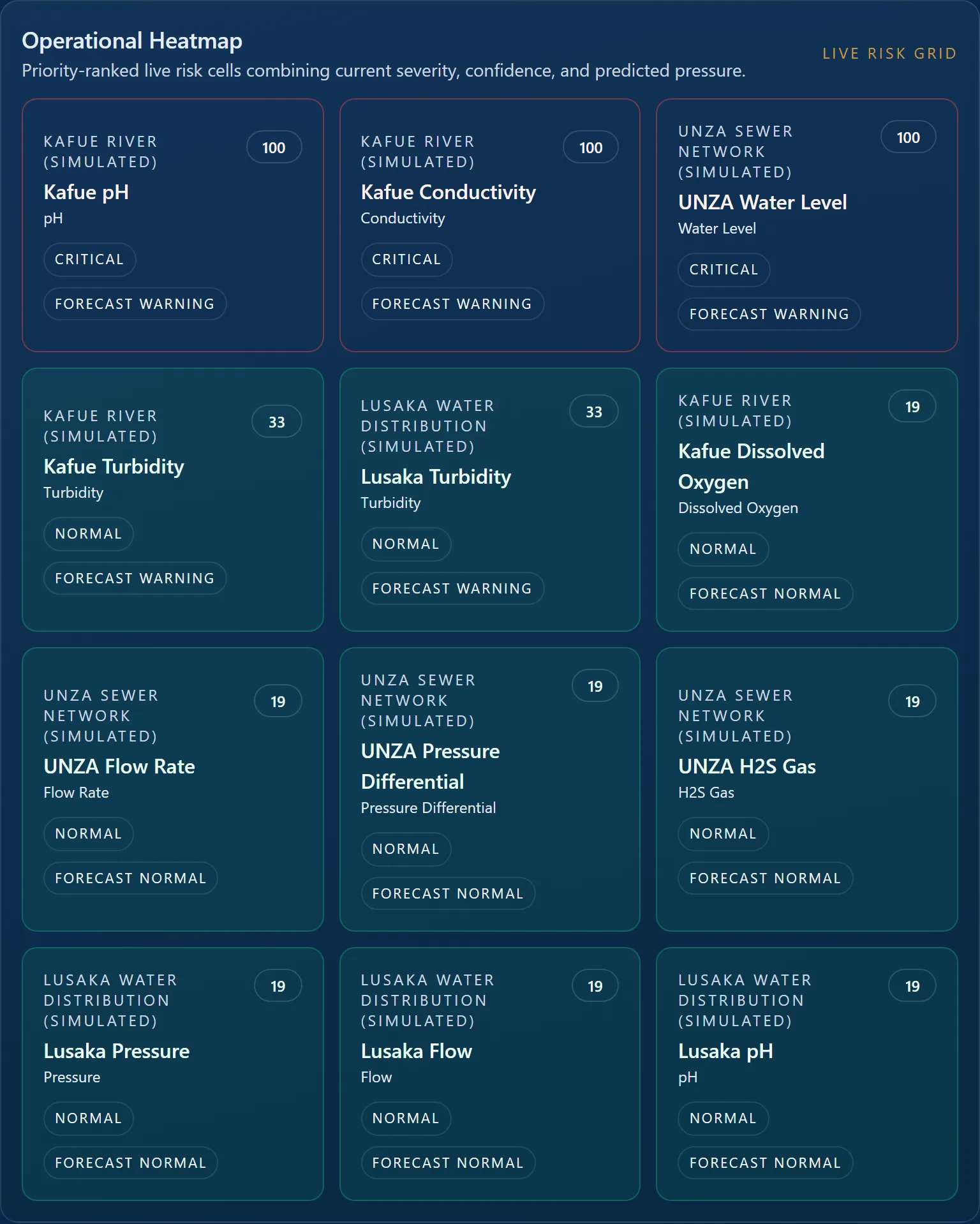Operational heatmap of priority-ranked risk cells combining severity, confidence, and forecast