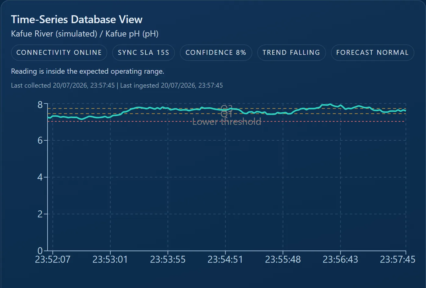 Time-series view with Q1, Q3, and IQR threshold overlays on a sensor reading
